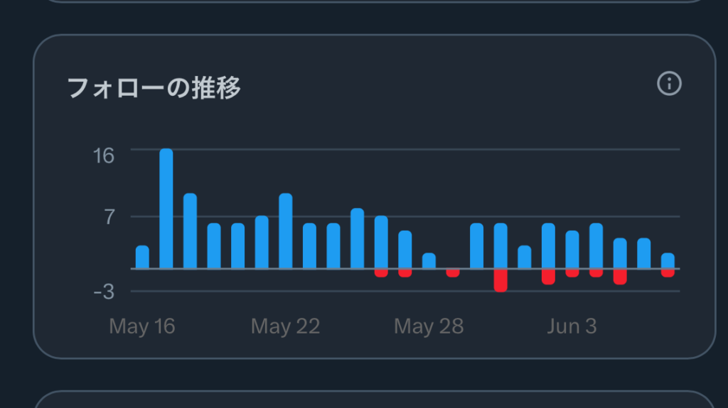 Xのフォロワー数の増減。合計ではなく、一日ごとの変化