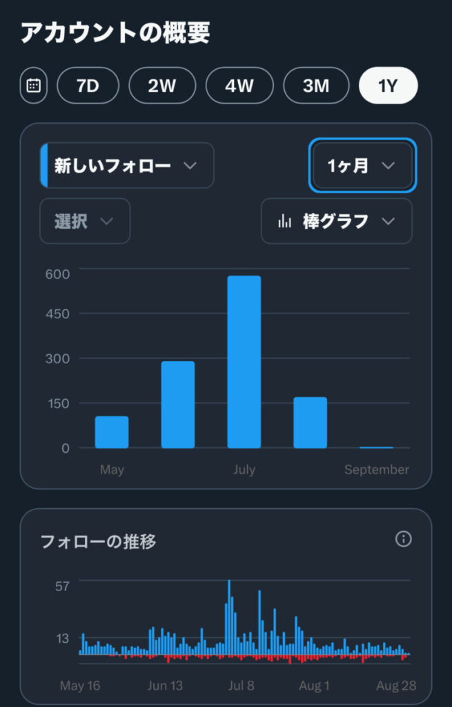 Xのフォロワーの推移